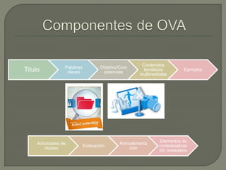 Titulo Palabras
claves
Objetivo/Com
petencias
Contenidos
temáticos
multimediales
Ejemplos
Actividades de
repaso
Evaluación
Retroalimenta
ción
Elementos de
contextualizac
ión metadatos
 