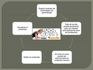 Diseño modular de
Actividades de
aprendizaje
Todo el mundo
puede pertenecer
pero es creador
principalmente para
los profesores
Al crear el curso
puede ser
estructurado en
cualquier manera
Editar el contenido
Visualizar el
contenido
 