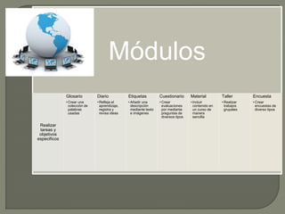 Módulos
Realizar
tareas y
objetivos
especificos
Glosario
• Crear una
colección de
palabras
usadas
Diario
• Refleja el
aprendizaje,
registra y
revisa ideas
Etiquetas
• Añadir una
descripción
mediante texto
e imágenes
Cuestionario
• Crear
evaluaciones
por mediante
preguntas de
diversos tipos
Material
• Incluir
contenido en
un curso de
manera
sencilla
Taller
• Realizar
trabajos
grupales
Encuesta
• Crear
encuestas de
diverso tipos
 