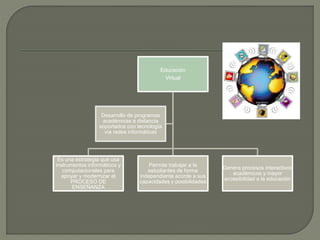 Educación
Virtual
Es una estrategia que usa
instrumentos informáticos y
computacionales para
apoyar y modernizar el
PROCESO DE
ENSEÑANZA
Permite trabajar a la
estudiantes de forma
independiente acorde a sus
capacidades y posibilidades
Genera procesos interactivos
académicos y mayor
accesibilidad a la educación
Desarrollo de programas
académicas a distancia
soportados con tecnología
vía redes informáticas
 