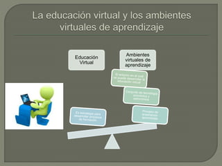 Educación
Virtual
Ambientes
virtuales de
aprendizaje
 