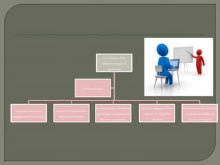 Características de los
ambientes virtuales de
aprendizaje
Estrategias didácticas y
pedagógicas son incorporadas
Interacción personal entre
todos los participantes
La comunicacióny los recursos
que facilitan la comunicación
sincrónica y asincrónica
Asesoría pedagógica da una
reflexión en la practica
educativa
Nuevas técnicas de evaluación
y coevaluación además de
asesoría pedagógica
Modelo pedagógico
 