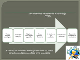Uso de
recursos
tecnológicos
Estructura
especifica
Adquieren
conocimiento
especifico
Proceso
educativo y
formativo
En función de
los
estudiantes
Consulado en
la Internet
Desarrollar
competencias
particulares
Los objetivos virtuales de aprendizaje
OVAS
ES cualquier identidad tecnológica usado o no usada
para el aprendizaje soportado en la tecnología.
 