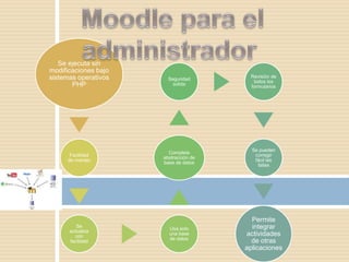 Se ejecuta sin
modificaciones bajo
sistemas operativos
PHP
Facilidad
de manejo
Se
actualiza
con
facilidad
Usa solo
una base
de datos
Completa
abstracción de
base de datos
Seguridad
solida
Revisión de
todos los
formularios
Se pueden
corregir
fácil las
fallas
Permite
integrar
actividades
de otras
aplicaciones
 