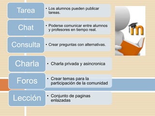 • Los alumnos pueden publicar
tareas.Tarea
• Poderse comunicar entre alumnos
y profesores en tiempo real.Chat
• Crear preguntas con alternativas.Consulta
• Charla privada y asincronicaCharla
• Crear temas para la
participación de la comunidadForos
• Conjunto de paginas
enlazadasLección
 
