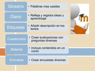 • Palabras mas usadasGlosario
• Refleja y registra ideas y
aprendizajeDiario
• Añadir descripción en los
textosEtiquetas
• Crear evaluaciones con
preguntas diversasCuestionario
• Incluye contenidos en un
cursoMaterial
• Crear encuestas diversasEncuesta
 