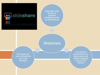 Slideshare
Aplicación web
donde se
guardan
presentaciones
en diapositivas
Convierte la
presentación en
flash para verla
desde cualquier
maquina de
internet
Se puede dar
una conferencia
con mas
facilidad
 
