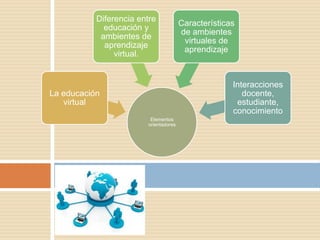 Elementos
orientadores
La educación
virtual
Diferencia entre
educación y
ambientes de
aprendizaje
virtual.
Características
de ambientes
virtuales de
aprendizaje
Interacciones
docente,
estudiante,
conocimiento
 