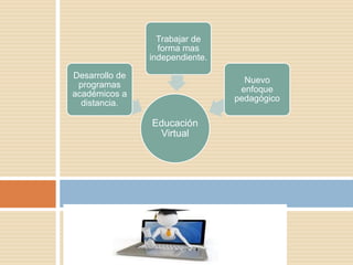 Educación
Virtual
Desarrollo de
programas
académicos a
distancia.
Trabajar de
forma mas
independiente.
Nuevo
enfoque
pedagógico
 