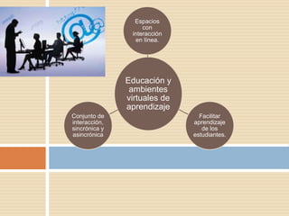 Educación y
ambientes
virtuales de
aprendizaje
Espacios
con
interacción
en línea.
Facilitar
aprendizaje
de los
estudiantes.
Conjunto de
interacción,
sincrónica y
asincrónica
 