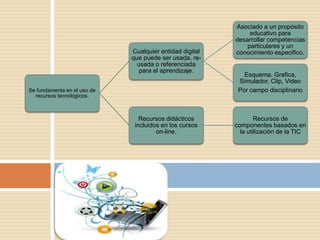 Se fundamenta en el uso de
recursos tecnológicos.
Cualquier entidad digital
que puede ser usada, re-
usada o referenciada
para el aprendizaje.
Asociado a un propósito
educativo para
desarrollar competencias
particulares y un
conocimiento especifico.
Esquema. Grafica,
Simulador, Clip, Video
Por campo disciplinario
Recursos didácticos
incluidos en los cursos
on-line.
Recursos de
componentes basados en
la utilización de la TIC
 