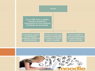 Moodle
Los usuarios, pueden
ser estudiantes,
profesores, creadores y
administradores.
Al crear un curso, este
puede ser estructurado
en base a un formato
según lo necesite.
Una vez creado el
curso se puede activar
el modo de edición y
colocar contenido
Es un CMS, tiene un diseño
modular que permite ir
construyendo el curso mediante
actividades de aprendizaje.
 