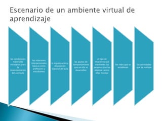 las condiciones
materiales
necesarias para
la
implementación
del currículo
las relaciones
interpersonales
básicas entre
profesores y
estudiantes
la organización y
disposición
espacial del aula
las pautas de
comportamiento
que en ella se
desarrollan
el tipo de
relaciones que
mantienen las
personas con los
objetos y entre
ellas mismas
los roles que se
establecen
las actividades
que se realizan
 
