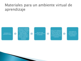 cómo debe ser la
organización espacial
cómo va a ser la selección,
elaboración y disposición
(accesibilidad y visibilidad)
de los materiales para el
aprendizaje (según un
modelo pedagógico,
teniendo en cuenta las
diferencias individuales y
grupales, y adecuados a
los intereses y
necesidades)
cómo van a estar
almacenados y clasificados
los materiales
cómo se van a manejar los
mensajes y la información
dentro del espacio de tal
manera que están claras
las responsabilidades del
tal manera que se propicie
la autonomía
cómo propiciar las
interacciones con el
conocimiento, con los
otros compañeros y
consigo mismo.
 