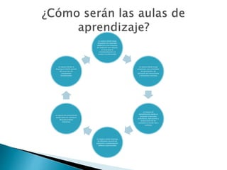 un espacio donde tenga
dispuestos los materiales
didácticos o las instancias
de mediación que requiera
el curso para la
conceptualización y el
acceso a la información
un espacio donde tenga
propuestas unas actividades
de ejercitación y de
aplicación del conocimiento
a situaciones concretas
un espacio de
ejemplificación donde se
presenten situaciones
prototípicas, aplicaciones y
proyecciones de los
conceptos al mundo real y
cotidiano
un espacio donde disponga
de diferentes recursos de
evaluación y autoevaluación
software especializados
un espacio de comunicación
donde todos los miembros
del grupo puedan
interactuar
un espacio donde se
disponga el diseño general
del curso con sus
componentes
fundamentales
 