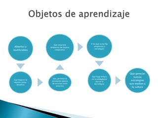 Abiertos y
reutilizables
Que mejoren la
relación costo-
beneficio
Que permitan la
circulación abierta
de recursos entre
entornos
Que solucione
problemas de manera
cooperativa
A los que se les fije
propósitos y
estrategias
Que haga énfasis
en lo pedagógico
que en lo
tecnológico
Que generan
nuevas
estrategias
que medien a
la cultura
 