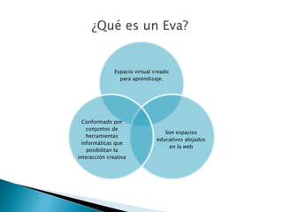 Espacio virtual creado
para aprendizaje.
Son espacios
educativos alojados
en la web
Conformado por
conjuntos de
herramientas
informáticas que
posibilitan la
interacción creativa
 
