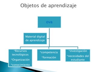 ova
*Recursos
tecnológicos
*Organización
*conocimiento
*competencia
*formación
*investigación
*necesidades del
estudiante
Material digital
de aprendizaje
 