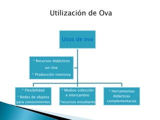 Usos de ova
* Flexibilidad
* Redes de objetos
para conocimientos
* Medios colección
e intercambio
*recursos estudiante
* Herramientas
didácticas
complementarias
* Recursos didácticos
on-line
* Producción intensiva
 
