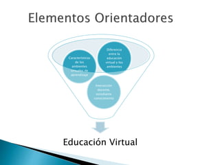 Educación Virtual
Interacción
docente,
estudiante
conocimiento
Características
de los
ambientes
virtuales de
aprendizaje
Diferencia
entre la
educación
virtual y los
ambientes
Interacciones
docente
,estudiante
conocimientos
 