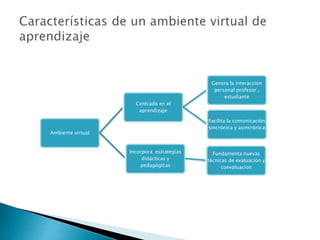 Ambiente virtual
Centrado en el
aprendizaje
Genera la interacción
personal profesor ,
estudiante
Facilita la comunicación
sincrónica y asincrónica
Incorpora estrategias
didácticas y
pedagógicas
Fundamenta nuevas
técnicas de evaluación y
coevaluacion
 
