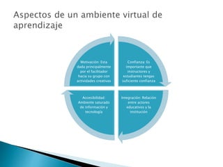 Confianza: Es
importante que
instructores y
estudiantes tengas
suficiente confianza
Integración: Relación
entre actores
educativos y la
institución
Accesibilidad:
Ambiente saturado
de información y
tecnología
Motivación: Esta
dada principalmente
por el facilitador
hacia su grupo con
actividades creativas
 