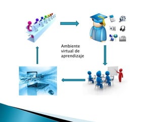 Ambiente
virtual de
aprendizaje
 