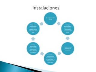 El programa del
curso
Un lugar
predominante
para publicar
información
actualizada del
curso.
Procedimientos
formales de
evaluación.
Ayuda de la
comunicación
electrónica como
e-mail, foros, y
chat con o sin
moderador.
Acceso
diferenciado
tanto para los
instructores
como para los
estudiantes.
Todas estas
instalaciones
deben ser
capaces de ser
enlazadas entre
ellas.
 