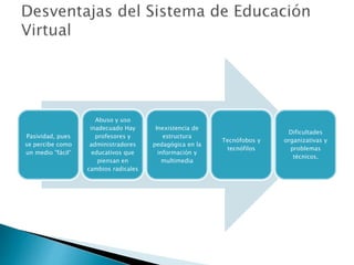 Pasividad, pues
se percibe como
un medio "fácil“
Abuso y uso
inadecuado Hay
profesores y
administradores
educativos que
piensan en
cambios radicales
Inexistencia de
estructura
pedagógica en la
información y
multimedia
Tecnófobos y
tecnófilos
Dificultades
organizativas y
problemas
técnicos.
 