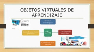 OBJETOS VIRTUALES DE
APRENDIZAJE
OVA
Recursos
tecnológicos
Conocimiento
especifico
Consultado en la
internet
Desarrolla competencias
particulares
 