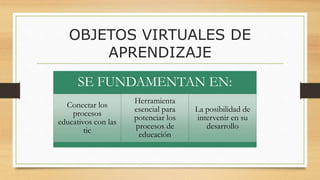 OBJETOS VIRTUALES DE
APRENDIZAJE
SE FUNDAMENTAN EN:
Conectar los
procesos
educativos con las
tic
Herramienta
esencial para
potenciar los
procesos de
educación
La posibilidad de
intervenir en su
desarrollo
 
