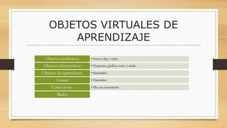 OBJETOS VIRTUALES DE
APRENDIZAJE
• Fotos, clip y videoObjetos mediáticos
• Esquema, grafica, texto y audioObjetos informativos
• SimuladorObjetos de aprendizaje
• TutorialesCursos
• De una instituciónColecciones
Redes
 