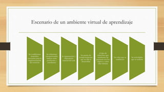las condiciones
materiales
necesarias para la
implementación
del currículo
las relaciones
interpersonales
básicas entre
profesores y
estudiantes
la organización y
disposición
espacial del aula
las pautas de
comportamiento
que en ella se
desarrollan
el tipo de
relaciones que
mantienen las
personas con los
objetos y entre
ellas mismas
los roles que se
establecen
las actividades
que se realizan
Escenario de un ambiente virtual de aprendizaje
 