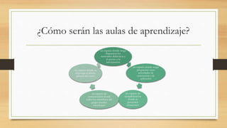 un espacio donde tenga
dispuestos los
materiales didácticos y
el acceso a la
información
un espacio donde tenga
propuestas unas
actividades de
ejercitación y de
aplicación
un espacio de
ejemplificación
donde se
presenten
situaciones
un espacio de
comunicación donde
todos los miembros del
grupo puedan
interactuar
un espacio donde se
disponga el diseño
general del curso
¿Cómo serán las aulas de aprendizaje?
 