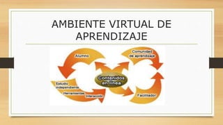 AMBIENTE VIRTUAL DE
APRENDIZAJE
 