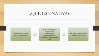 ¿QUE ES UNA EVA?
Espacio virtual creado
para el aprendizaje
Conformado por
conjuntos de
herramientas
informáticas que
posibilitan la interacción
creativa
Son espacios educativos
alojados en la web
 