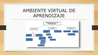 AMBIENTE VIRTUAL DE
APRENDIZAJE
 