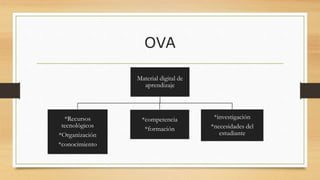 OVA
Material digital de
aprendizaje
*Recursos
tecnológicos
*Organización
*conocimiento
*competencia
*formación
*investigación
*necesidades del
estudiante
 