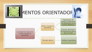 ELEMENTOS ORIENTADORES
La educación virtual y los
medios virtuales de
aprendizaje
Medios virtuales de
aprendizaje
Organización del
espacio, la disposición
y la distribución de los
recursos didácticos,
el manejo del tiempo y
las interacciones que se
dan en el aula
Principal objetivo Facilitar el aprendizaje
 