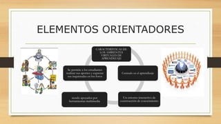 ELEMENTOS ORIENTADORES
CARACTERÍSTICAS DE
LOS AMBIENTES
VIRTUALES DE
APRENDIZAJE
Centrado en el aprendizaje
Un entorno interactivo de
construcción de conocimiento
siendo apoyados por
herramientas multimedia
Se permite a los estudiantes
realizar sus aportes y expresar
sus inquietudes en los foros
 