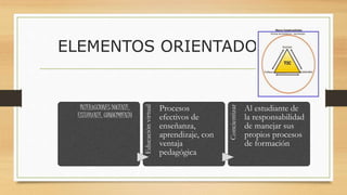 ELEMENTOS ORIENTADORES
INTERACCIONES DOCENTE,
ESTUDIANTE, CONOCIMIENTO
Educaciónvirtual
Procesos
efectivos de
enseñanza,
aprendizaje, con
ventaja
pedagógica
Concientizar
Al estudiante de
la responsabilidad
de manejar sus
propios procesos
de formación
 