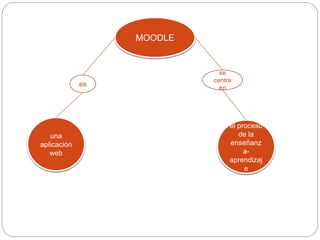 MOODLE
una
aplicación
web
el proceso
de la
enseñanz
a-
aprendizaj
e
es
se
centra
en