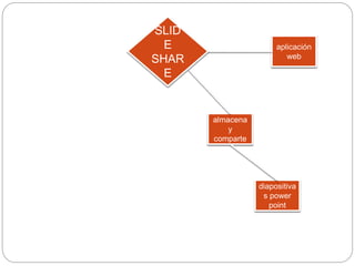 aplicación
web
almacena
y
comparte
diapositiva
s power
point
SLID
E
SHAR
E