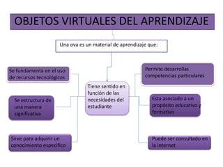 OBJETOS VIRTUALES DEL APRENDIZAJE
Una ova es un material de aprendizaje que:
Se fundamenta en el uso
de recursos tecnológicos
Se estructura de
una manera
significativa
Sirve para adquirir un
conocimiento especifico
Permite desarrollas
competencias particulares
Esta asociado a un
propósito educativo y
formativo
Puede ser consultado en
la internet
Tiene sentido en
función de las
necesidades del
estudiante
 