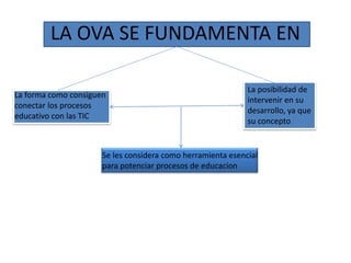 LA OVA SE FUNDAMENTA EN
La forma como consiguen
conectar los procesos
educativo con las TIC
Se les considera como herramienta esencial
para potenciar procesos de educacion
La posibilidad de
intervenir en su
desarrollo, ya que
su concepto
 