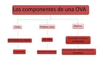 Los componentes de una OVA
Titulo Palabras clave Objetivo
Actividades de repaso Ejemplos Contenido temáticos
multimedia
Evaluación Retroalimentación
Elementos de contextualización
metadatos
 