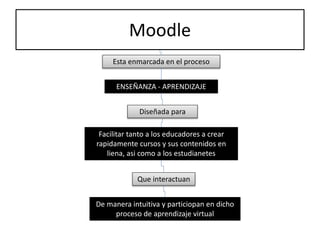 Moodle
Esta enmarcada en el proceso
ENSEÑANZA - APRENDIZAJE
Diseñada para
Facilitar tanto a los educadores a crear
rapidamente cursos y sus contenidos en
liena, asi como a los estudianetes
Que interactuan
De manera intuitiva y particiopan en dicho
proceso de aprendizaje virtual
 