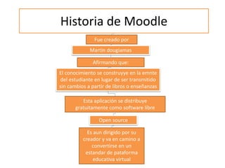 Historia de Moodle
Fue creado por
Martin dougiamas
Afirmando que:
El conocimiento se construyye en la emnte
del estudiante en lugar de ser transmitido
sin cambios a partir de libros o enseñanzas
Esta aplicación se distribuye
gratuitamente como software libre
Open source
Es aun dirigido por su
creador y va en camino a
convertirse en un
estandar de pataforma
educativa virtual
 