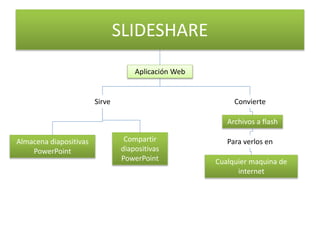 SLIDESHARE
Aplicación Web
Sirve
Almacena diapositivas
PowerPoint
Compartir
diapositivas
PowerPoint
Convierte
Archivos a flash
Para verlos en
Cualquier maquina de
internet
 