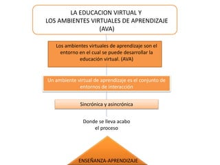 LA EDUCACION VIRTUAL Y
LOS AMBIENTES VIRTUALES DE APRENDIZAJE
(AVA)
Los ambientes virtuales de aprendizaje son el
entorno en el cual se puede desarrollar la
educación virtual. (AVA)
Un ambiente virtual de aprendizaje es el conjunto de
entornos de interacción
Sincrónica y asincrónica
Donde se lleva acabo
el proceso
ENSEÑANZA-APRENDIZAJE
 